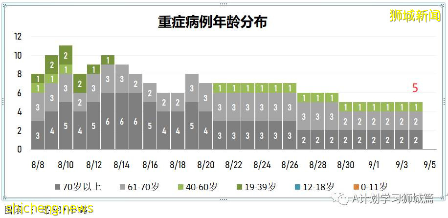 9月5日，新加坡疫情：新增191起，其中本土186起，輸入5起；養正小學兩名學生確診