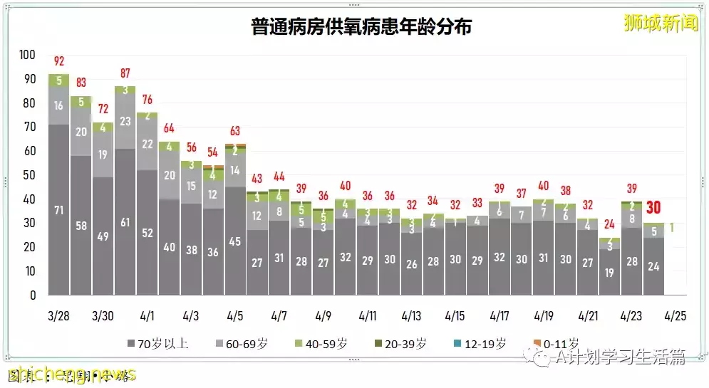 新增2058起,住院病患共261人;新加坡社区感染增长率连续第二天低于1