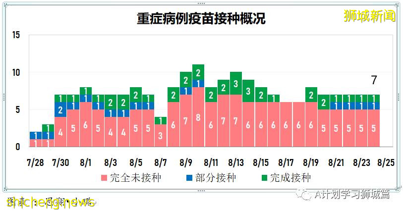 8月25日，新加坡疫情：新增120起，其中本土118起，輸入2起；一名小學生和南大兩名大學生確診
