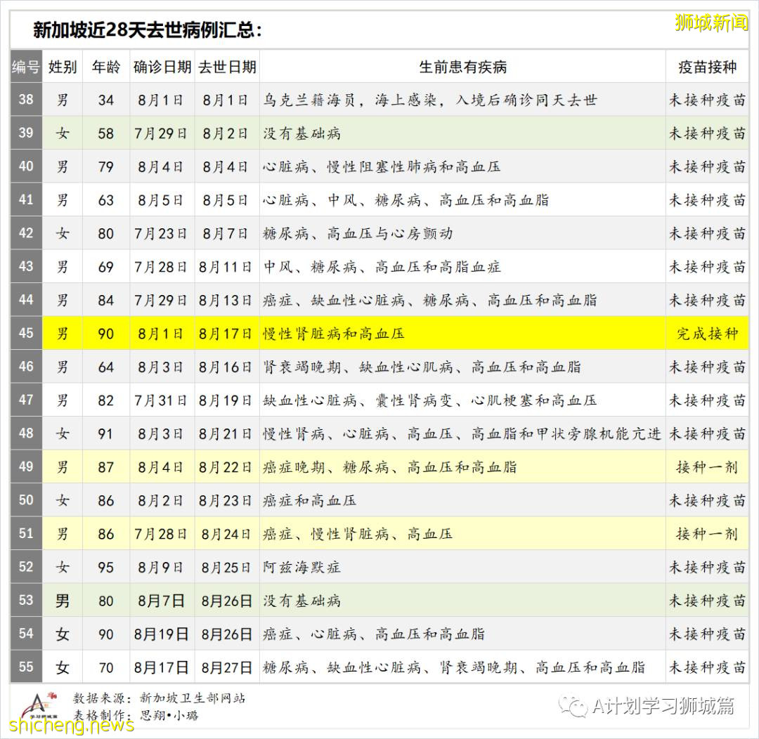 8月29日，新加坡疫情：新增133起，其中本土124起，輸入9起；白沙浮廣場感染群增至197起