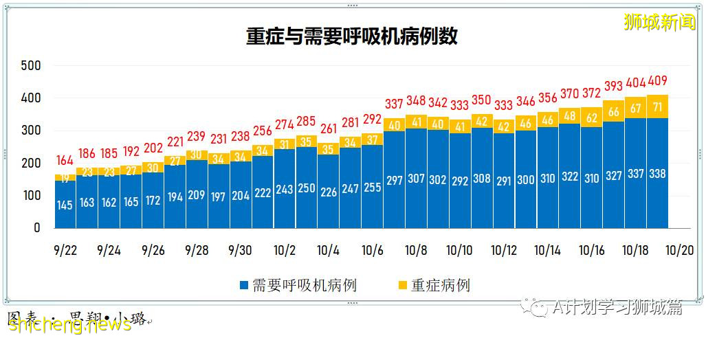 10月19日，新加坡新增3994起，其中社區3480起，宿舍客工501起，輸入13起；再有七人死于冠病並發症