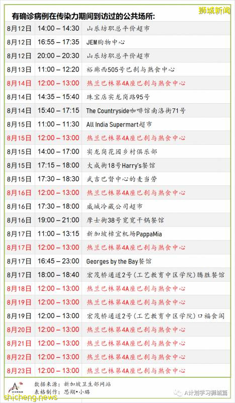 8月27日，新加坡疫情：新增77起，其中社區2起，輸入5起 ；新增出院155起