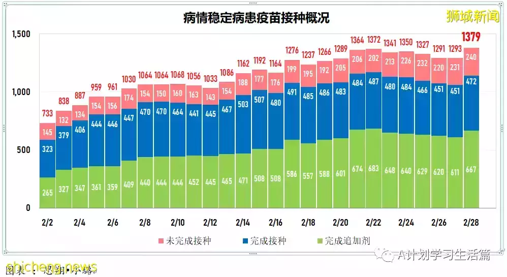 新增19159起，目前住院病患1708人；每周社區病例增長率低于1至0.98