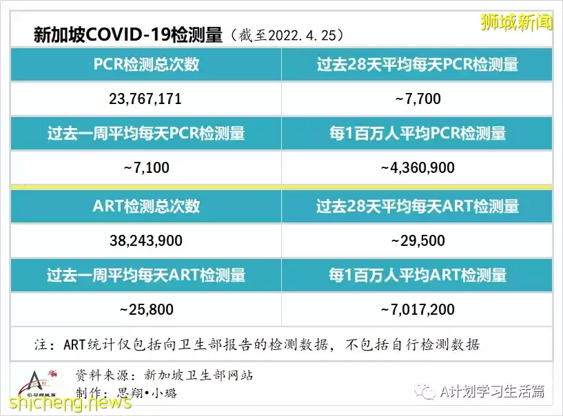 新增2646起，住院共262人；马国放宽防疫规定4月29日起每周发布一次疫情数据