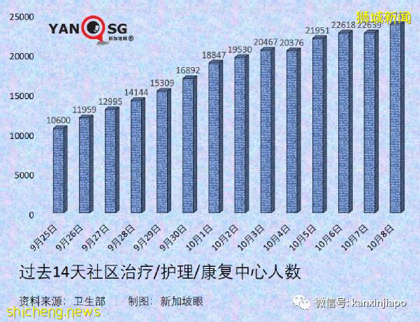 急诊部自检阳性者增8倍;新加坡国家传染病中心主任:须借助追加剂维持免疫力