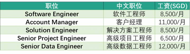 强势围观，新加坡各大公司工资水平