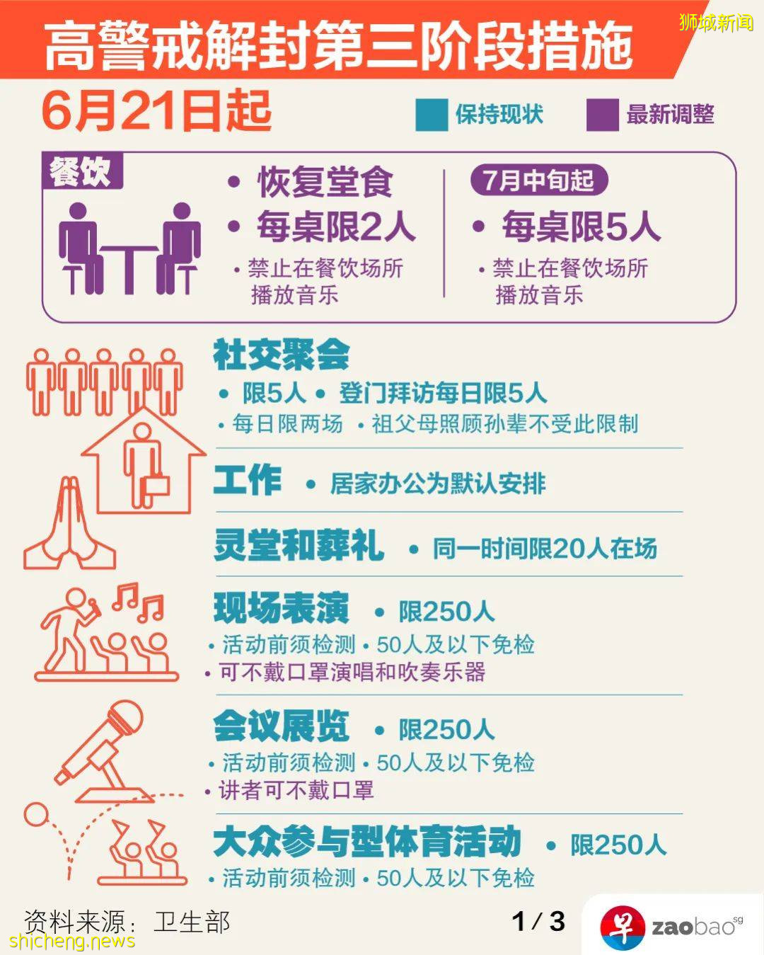 明起恢複堂食但限兩人!感染群擴大至70人 紅山景八座組屋今明強制檢測!接種率達標後戶外或可免戴口罩