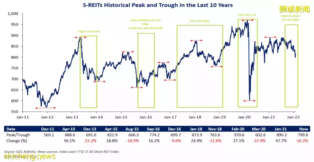 加息预期升温下，新加坡房托公布最新季度财报