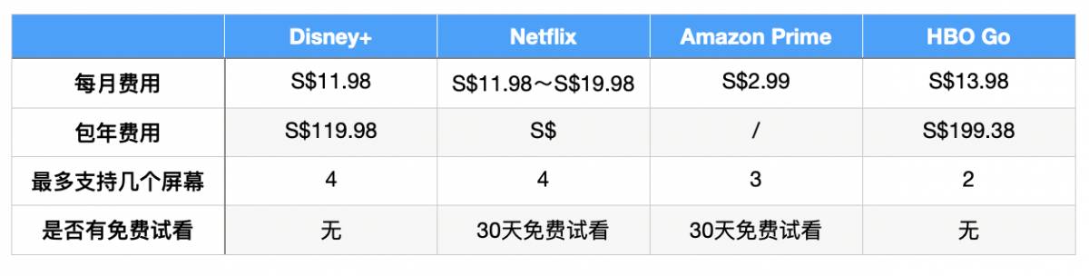 Disney+強勢入駐新加坡！Disney+、 Netflix、Amazon Prime、HBO Go價格大對比！快來看看你適合選哪個