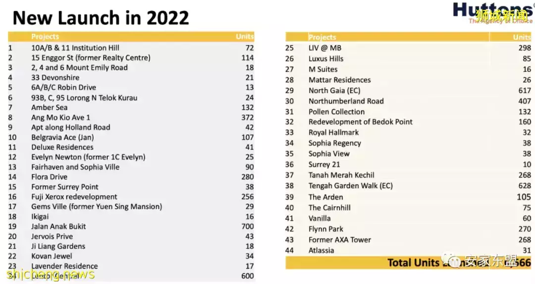 虎年春節新加坡樓盤折扣龍虎榜
