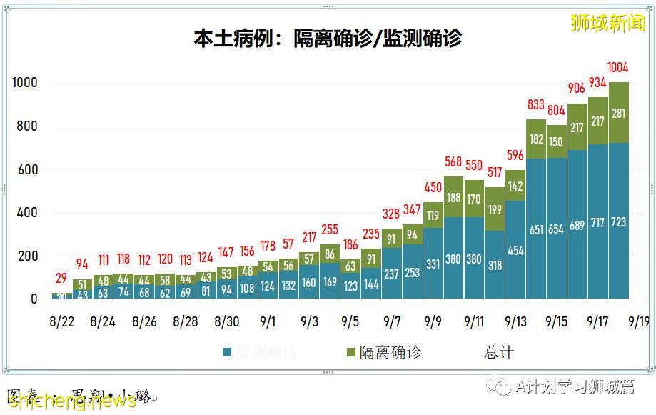 9月19日，新加坡新增1012起，其中本土1009起，輸入3起；ICU重症21人，需要供氧118人