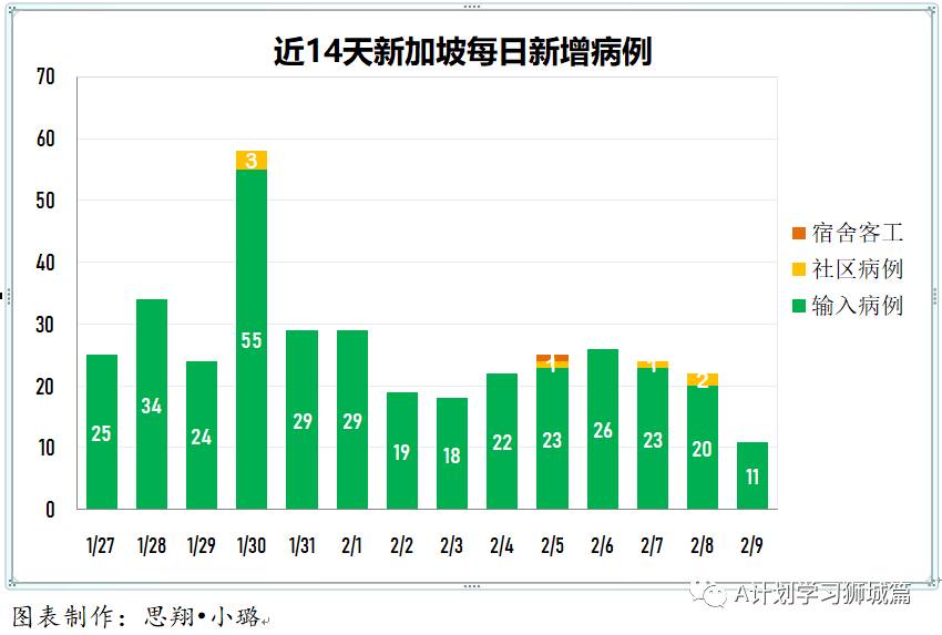 2月10日,新加坡疫情:新增15起,其中,宿舍客工1起,輸入14起;因疫情變化,新加坡調整入境措施