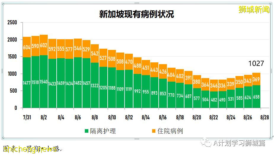 8月28日，新加坡疫情：新增121起，其中本土113起，輸入8起；25起與白沙浮廣場感染群有關