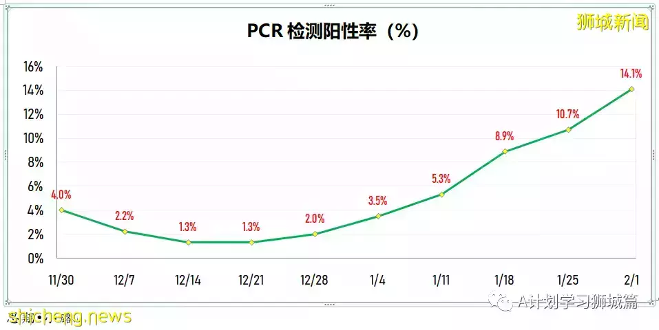 新增10314起，目前住院病患1205人；新加坡新增確診冠病連續第二天破萬