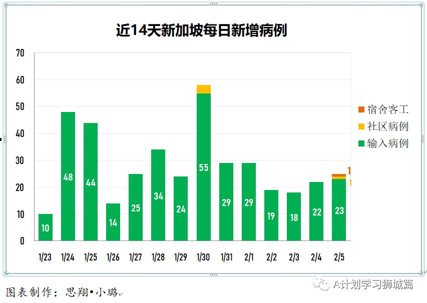 2月6日，新加坡疫情：新增26起，全是境外輸入病例