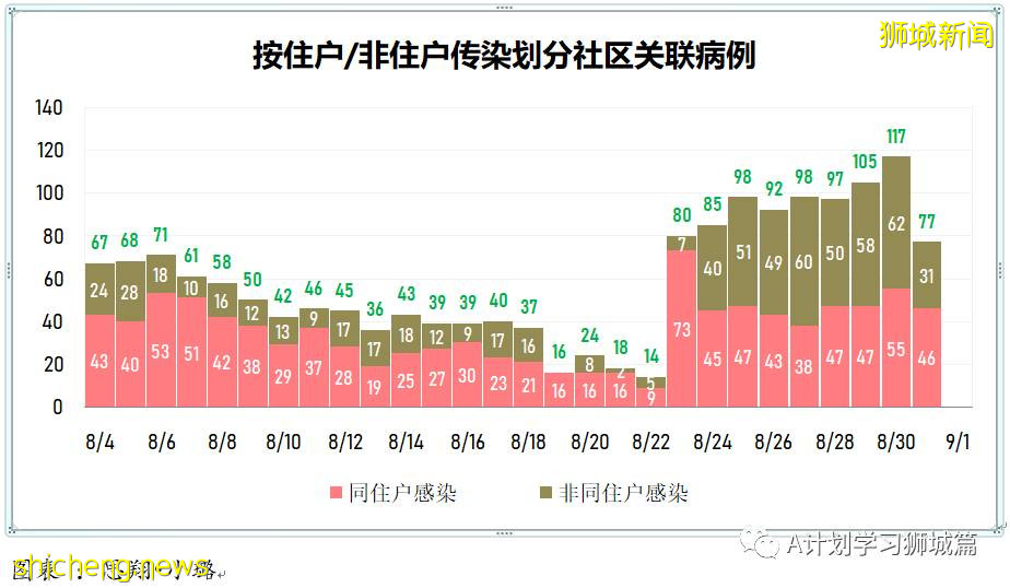 9月1日，新加坡疫情：新增180起，其中本土177起，輸入3起；本地連續九天破百
