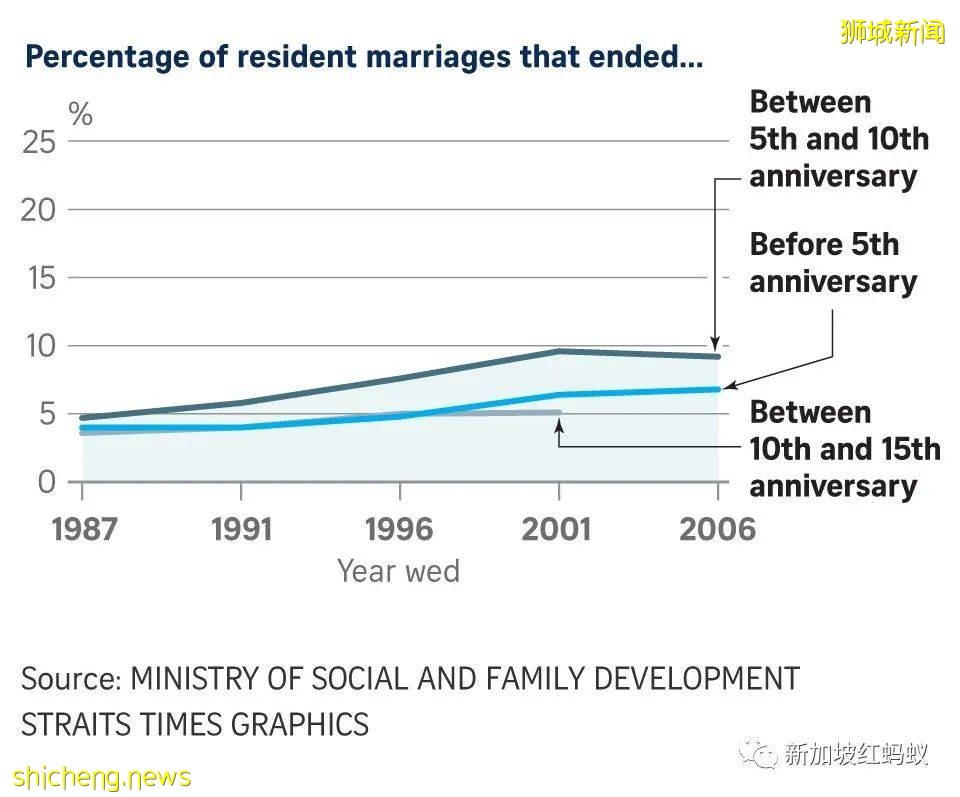 狮城离婚面面观:七年之痒是真的? 闹离婚离不开这三大因素