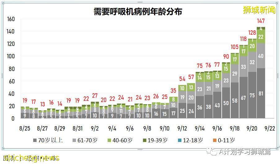 9月22日，新加坡新增1457起，其中本土1453起，輸入4起；本地再有三名患者死于冠病並發症