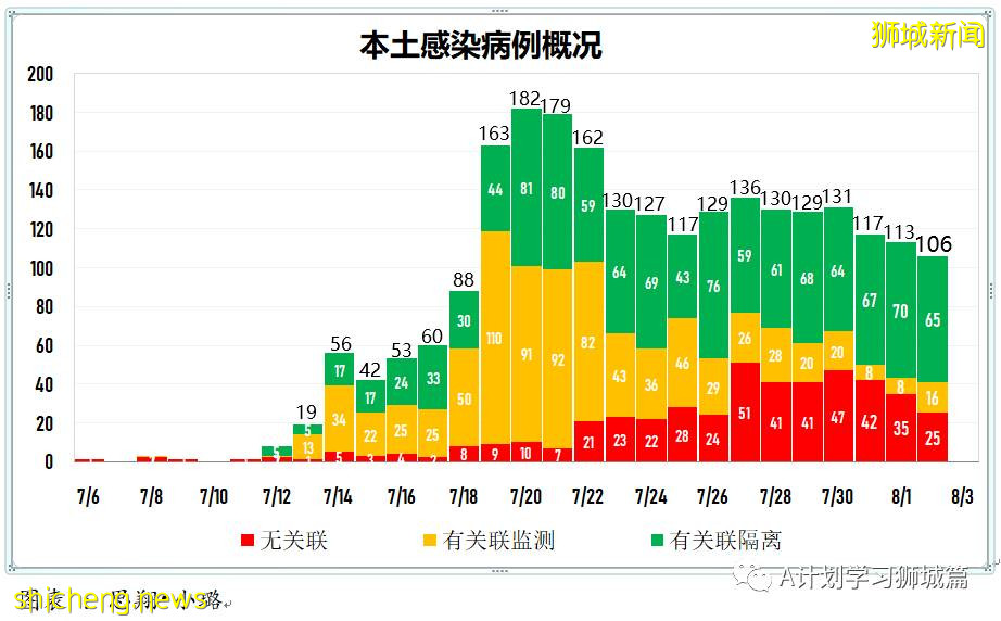 8月3日，新加坡疫情：新增102起，其中本土98起，輸入4起；新光學校一名學生確診