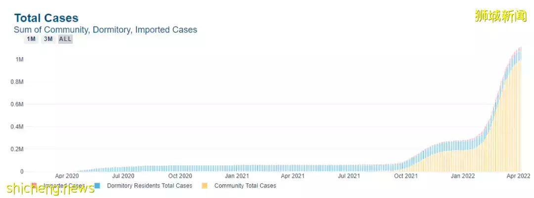 首披露!新加坡8845人二次感染新冠,这个健身壮汉担心“活不长”