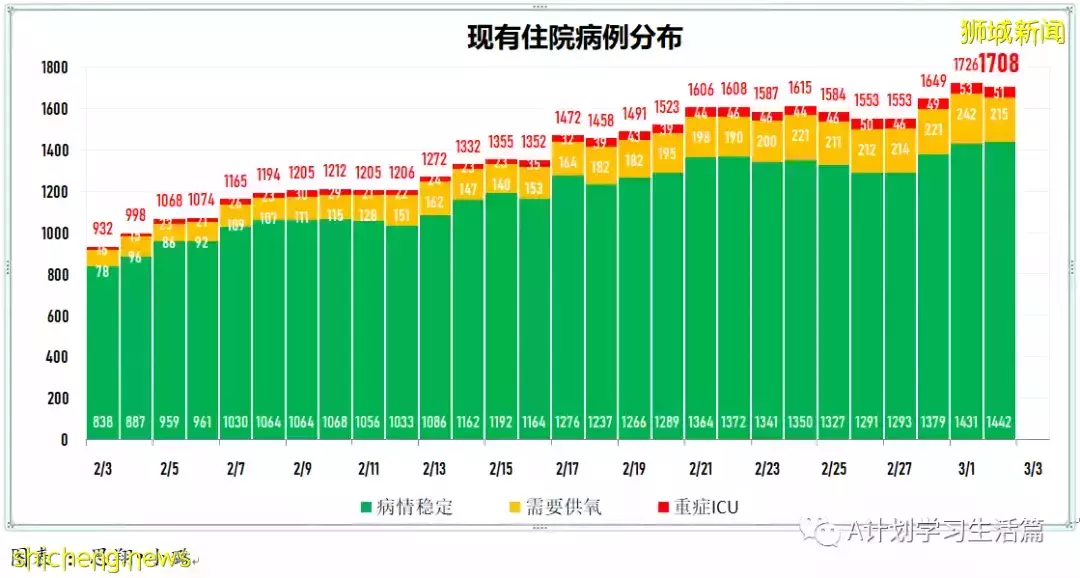 新增18162起，目前住院病患1685人；新加坡24萬5歲至11歲童已接種至少一劑冠病疫苗