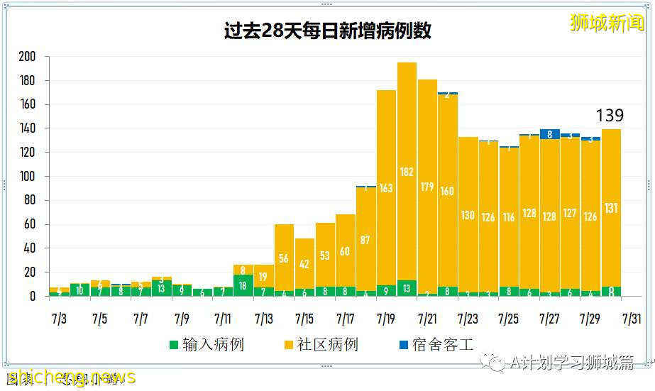 7月31日，新加坡疫情：新增120起，其中本土117起，輸入3起；過去三個月，共有129名學生確診冠病