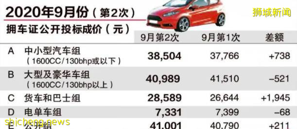 獅城百科 在新加坡“養”一輛車到底需要多少錢？有哪些事項必須重視