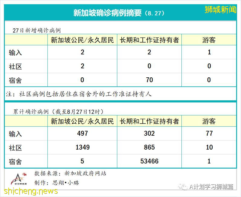 8月28日，新加坡疫情：新增94起，其中社区4起，输入10起 ；新增出院168起