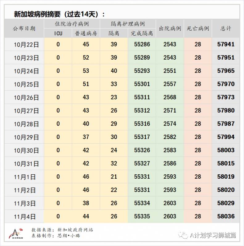 11月5日，新加坡疫情：新增7起，其中社區1起，輸入6起，無新增宿舍客工病例