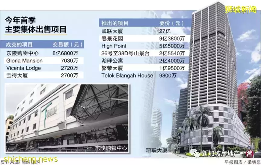 同比高14倍 首季四集售项目交易额近10亿元