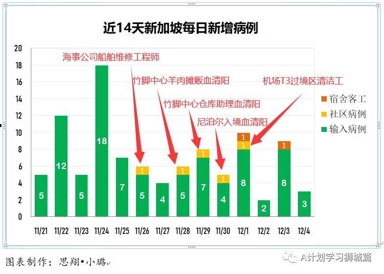 12月5日，新加坡疫情：新增13起，其中社區1起爲之前已隔離人員，輸入12起