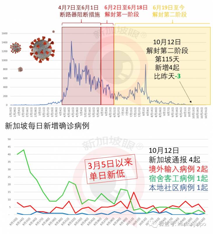 今增4，七个月以来最低