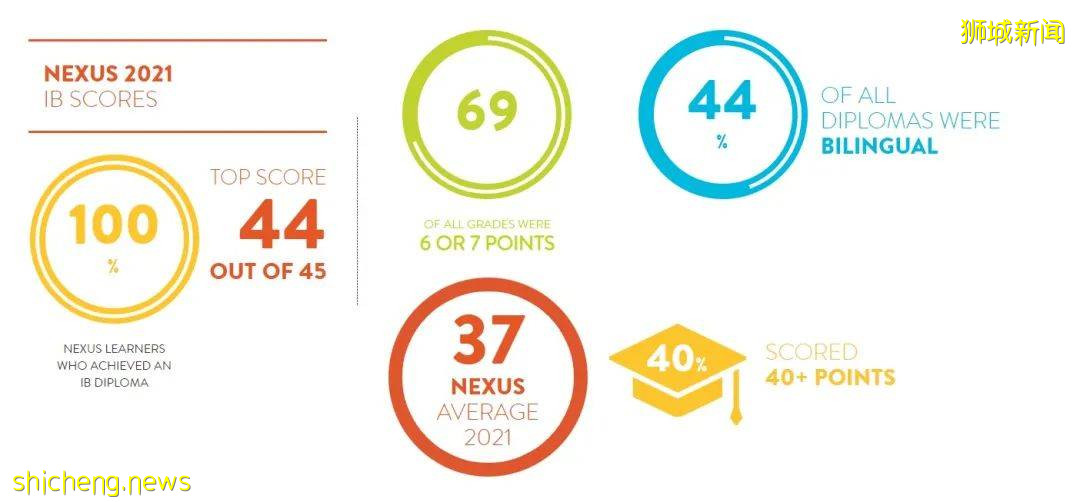 WOW 新加坡最現代的高科技學校，IB均分高達37 NEXUS萊仕國際學校