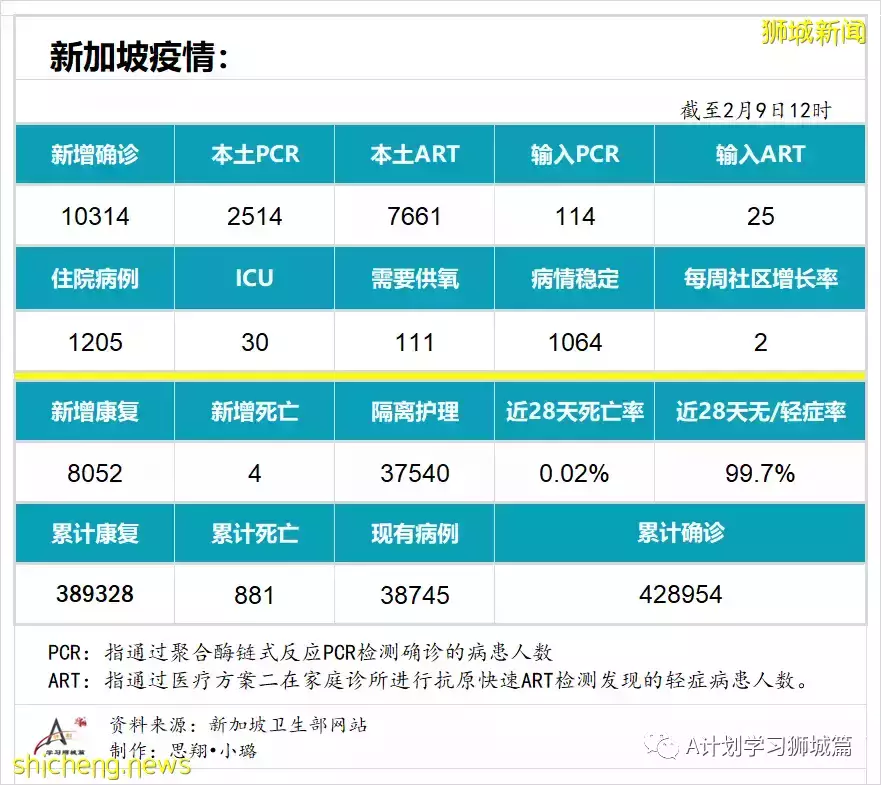 新增10314起，目前住院病患1205人；新加坡新增确诊冠病连续第二天破万