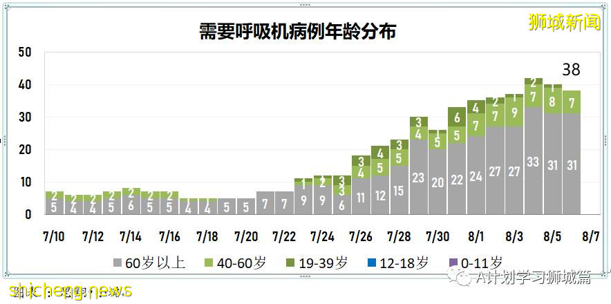 8月7日，新加坡疫情：新增81起，其中本土75起，輸入6起；本地目前共89名12歲以下孩童因冠病住院