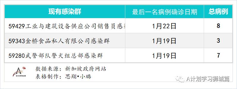 2月10日,新加坡疫情:新增15起,其中,宿舍客工1起,輸入14起;因疫情變化,新加坡調整入境措施