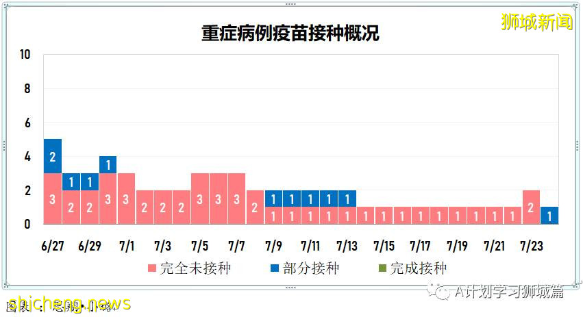 7月25日，新加坡疫情：新增125起，其中本土117起，輸入8起；又多所學校出現確診病例