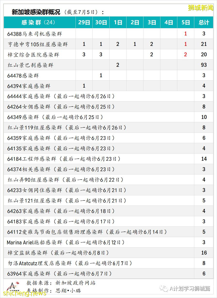 7月6日,新加坡疫情:新增10起,其中社區2起,輸入8起;目前新加坡共1萬7296人接種首劑科興疫苗