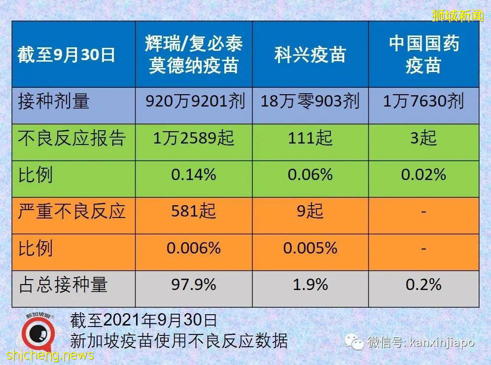 新加坡最新mRNA、科兴、国药疫苗报告出炉!12703人出现副作用