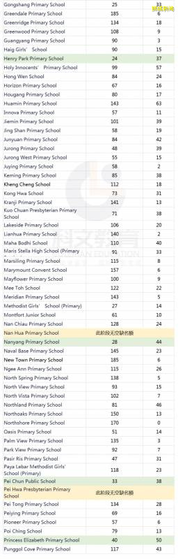 2021年小一报名最热门学校公布!(吐血整理186所学校2A2阶段报名情况)