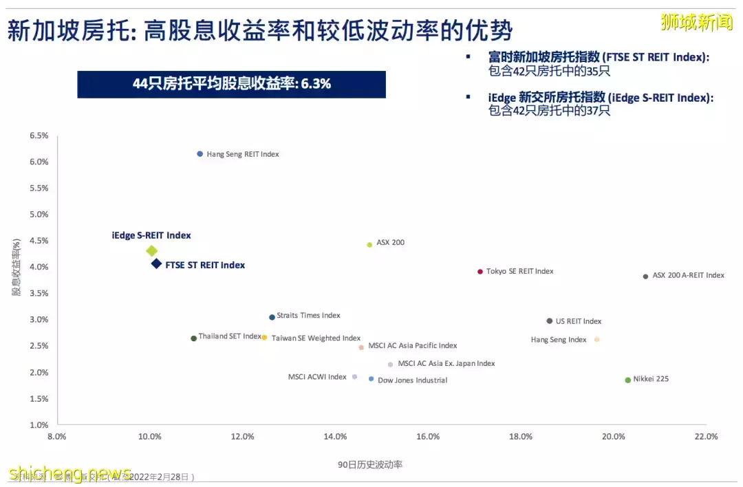 金融投資 新加坡房托和地産商業信托報告:聚焦S Reits財報季