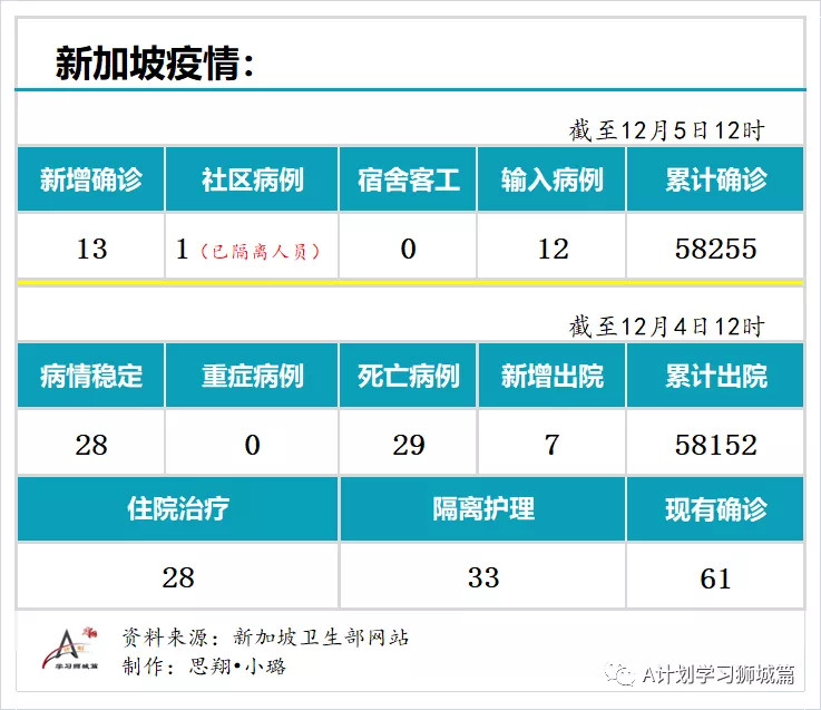 12月5日，新加坡疫情：新增13起，其中社区1起为之前已隔离人员，输入12起