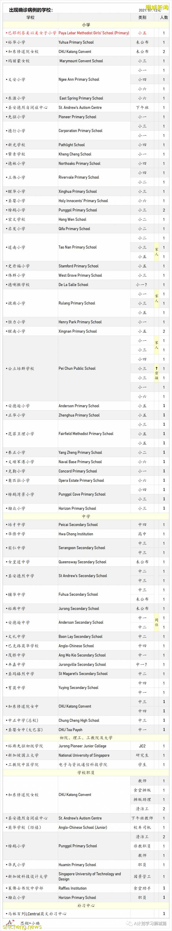 8月17日，新加坡疫情：新增56起，其中本土52起，輸入4起；又一名小五生確診
