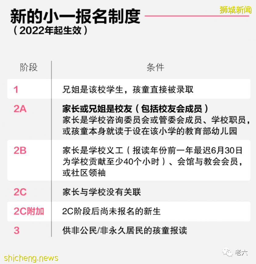 新加坡小1報名制度改革對中國學童家長有什麽參考