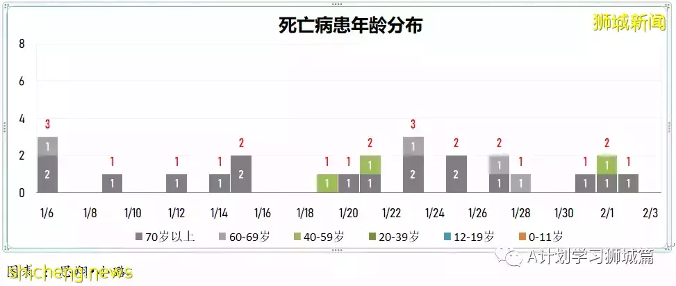新增3101起,其中本土2919起;新加坡住院冠病病患增至819人,其中12人在ICU加護病房