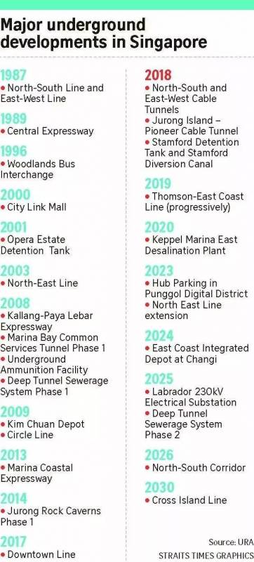 穿越到未来,2030年的新加坡地下城长什么样