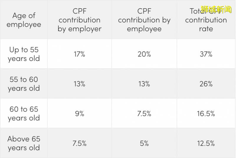 在新加坡退休的正確方式(CPF使用指南)