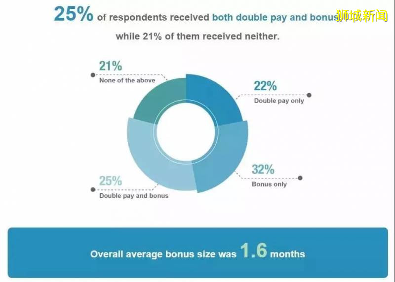 新加坡VS香港, 誰才是留學生的求職天堂