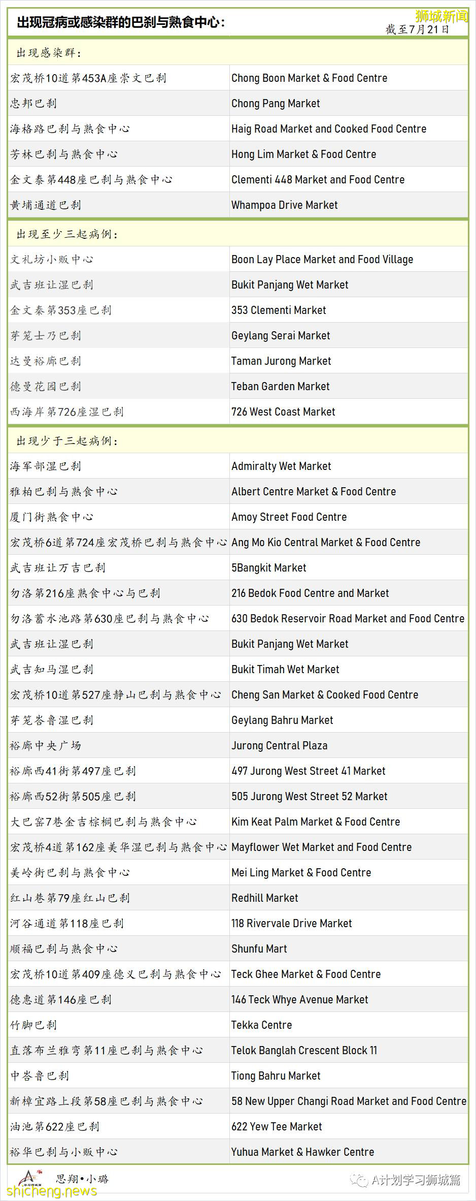 7月22日，新加坡疫情：新增170起，其中本土162起，輸入8起；又兩所中學出現確診病例
