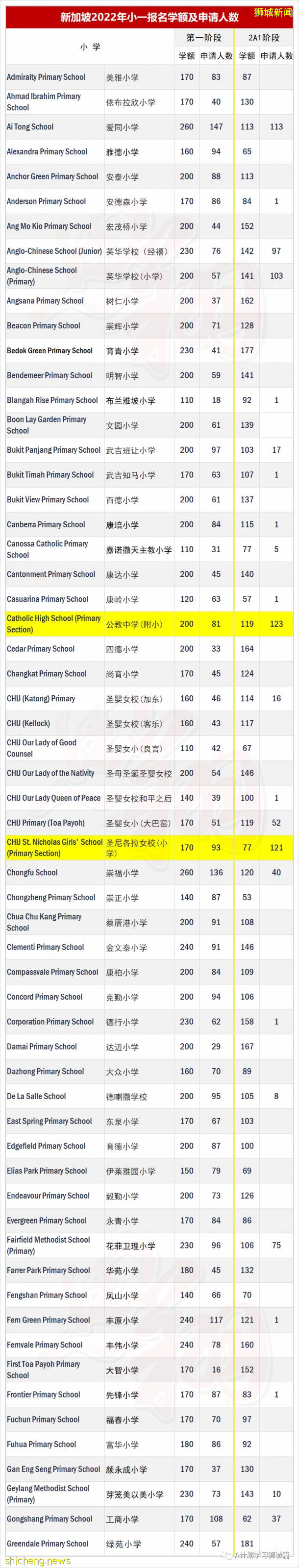 新加坡小一报名2A1阶段学额及申请人数汇总, 五所小学超额将进行抽签